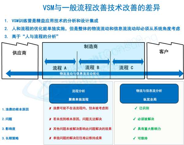 价值流图分析(VSM培训)_ 张驰咨询